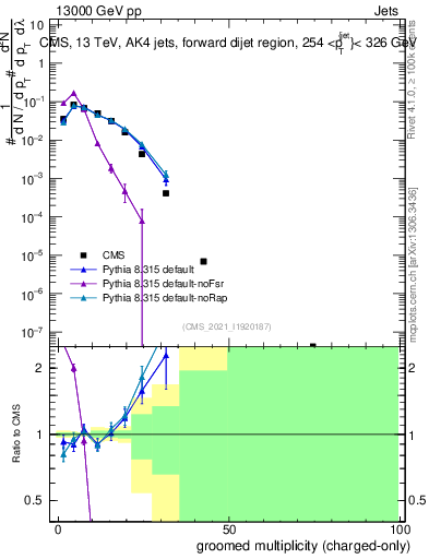 Plot of j.nch.g in 13000 GeV pp collisions