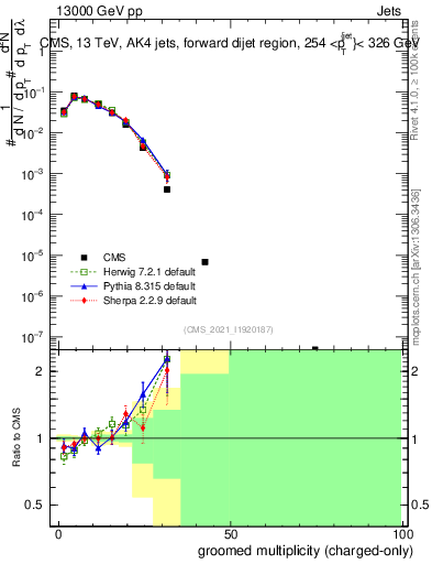 Plot of j.nch.g in 13000 GeV pp collisions