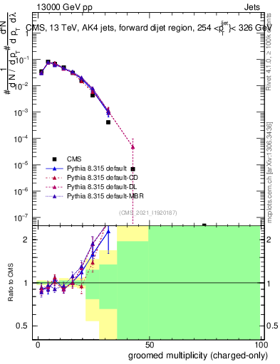 Plot of j.nch.g in 13000 GeV pp collisions