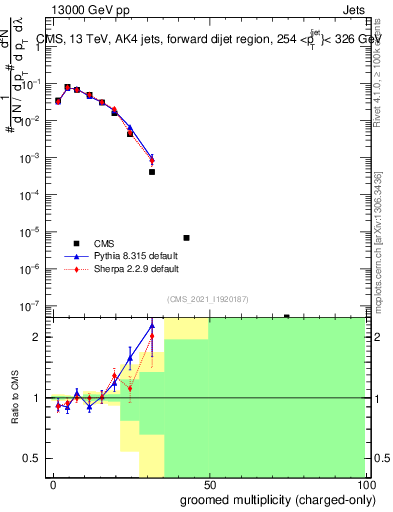 Plot of j.nch.g in 13000 GeV pp collisions
