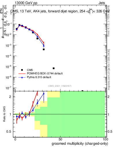 Plot of j.nch.g in 13000 GeV pp collisions