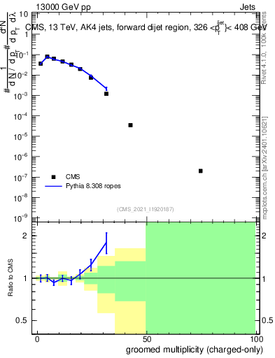 Plot of j.nch.g in 13000 GeV pp collisions