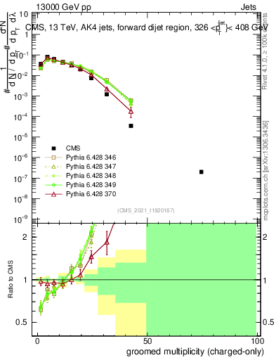Plot of j.nch.g in 13000 GeV pp collisions
