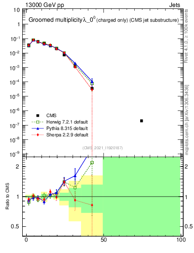 Plot of j.nch.g in 13000 GeV pp collisions