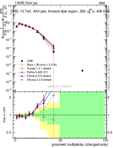 Plot of j.nch.g in 13000 GeV pp collisions