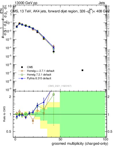 Plot of j.nch.g in 13000 GeV pp collisions