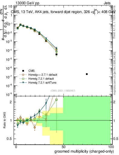 Plot of j.nch.g in 13000 GeV pp collisions