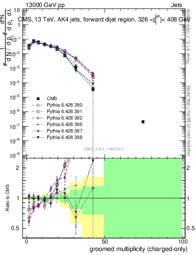 Plot of j.nch.g in 13000 GeV pp collisions