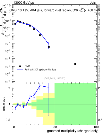 Plot of j.nch.g in 13000 GeV pp collisions