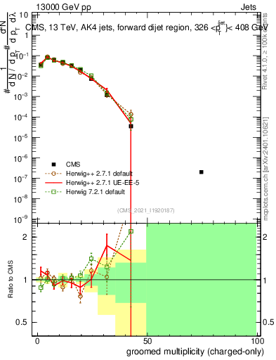 Plot of j.nch.g in 13000 GeV pp collisions