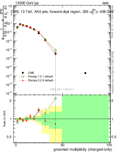 Plot of j.nch.g in 13000 GeV pp collisions
