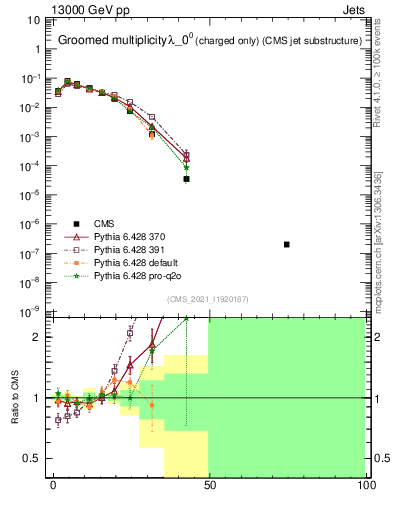 Plot of j.nch.g in 13000 GeV pp collisions