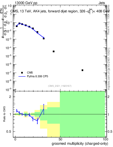 Plot of j.nch.g in 13000 GeV pp collisions