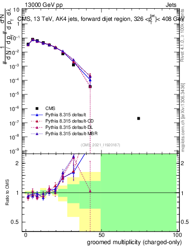 Plot of j.nch.g in 13000 GeV pp collisions