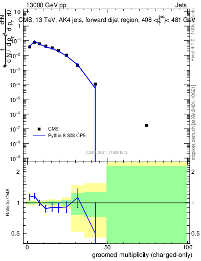 Plot of j.nch.g in 13000 GeV pp collisions