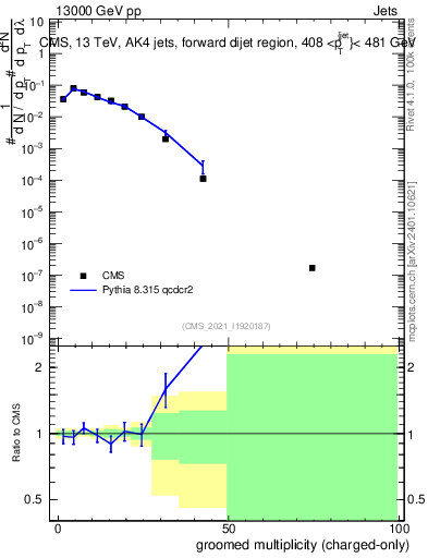 Plot of j.nch.g in 13000 GeV pp collisions