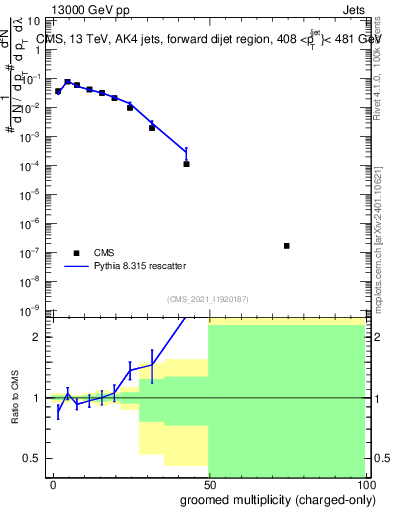 Plot of j.nch.g in 13000 GeV pp collisions