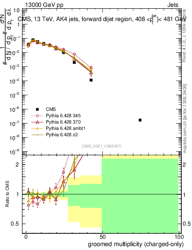 Plot of j.nch.g in 13000 GeV pp collisions