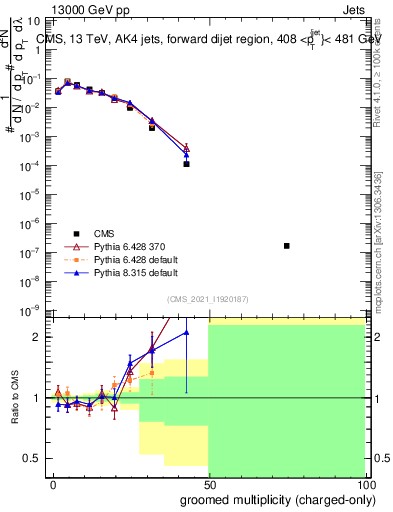 Plot of j.nch.g in 13000 GeV pp collisions