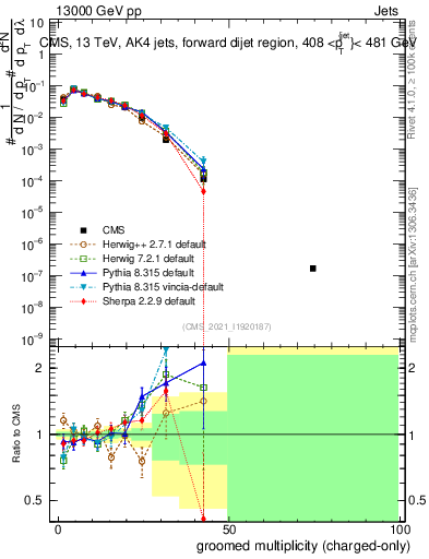 Plot of j.nch.g in 13000 GeV pp collisions