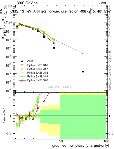 Plot of j.nch.g in 13000 GeV pp collisions