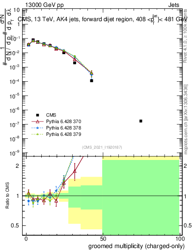 Plot of j.nch.g in 13000 GeV pp collisions