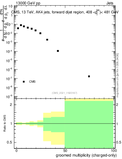 Plot of j.nch.g in 13000 GeV pp collisions