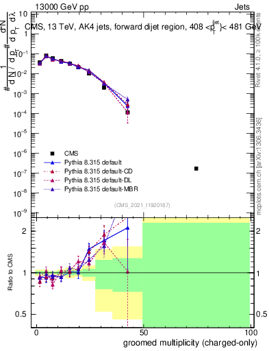 Plot of j.nch.g in 13000 GeV pp collisions