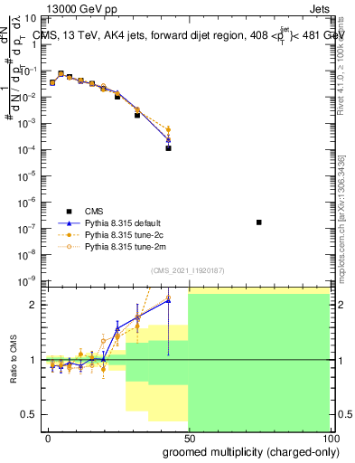 Plot of j.nch.g in 13000 GeV pp collisions