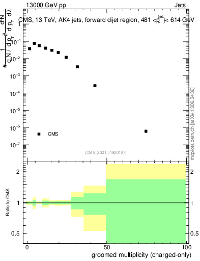 Plot of j.nch.g in 13000 GeV pp collisions