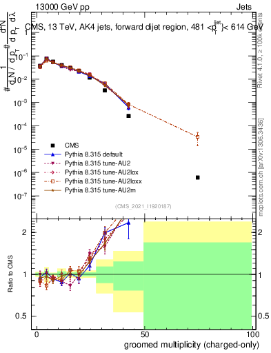 Plot of j.nch.g in 13000 GeV pp collisions