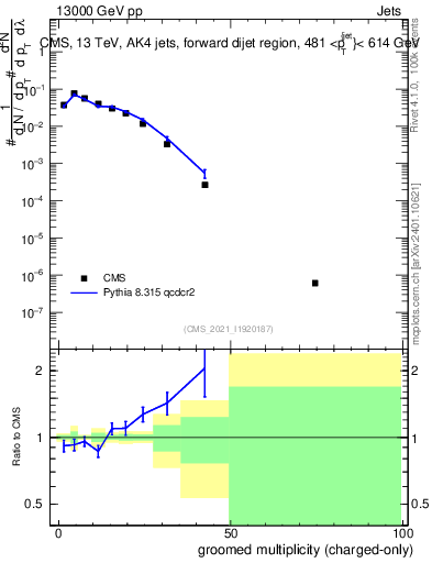 Plot of j.nch.g in 13000 GeV pp collisions