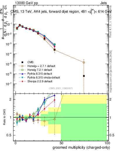 Plot of j.nch.g in 13000 GeV pp collisions