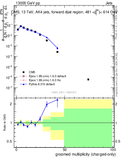 Plot of j.nch.g in 13000 GeV pp collisions