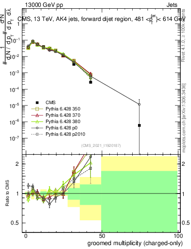 Plot of j.nch.g in 13000 GeV pp collisions