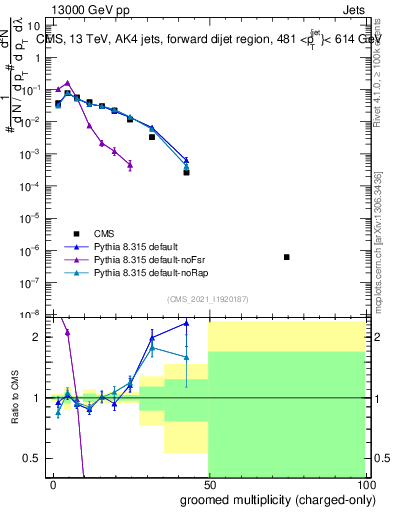 Plot of j.nch.g in 13000 GeV pp collisions