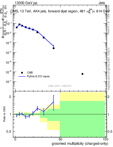 Plot of j.nch.g in 13000 GeV pp collisions
