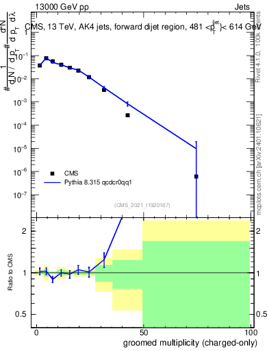 Plot of j.nch.g in 13000 GeV pp collisions