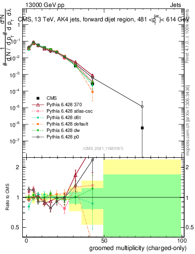 Plot of j.nch.g in 13000 GeV pp collisions