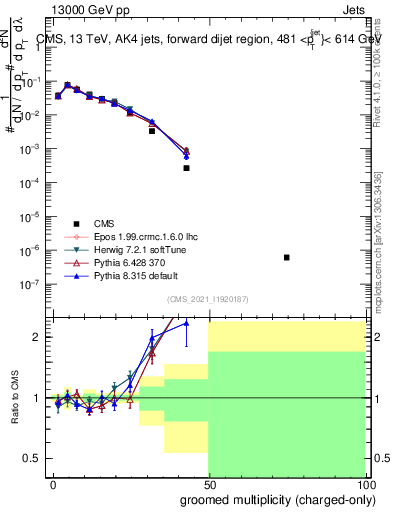 Plot of j.nch.g in 13000 GeV pp collisions