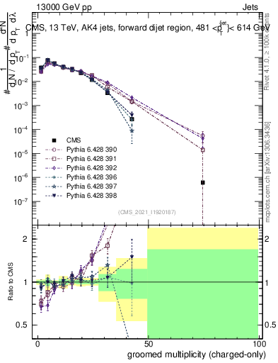 Plot of j.nch.g in 13000 GeV pp collisions