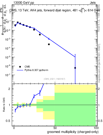 Plot of j.nch.g in 13000 GeV pp collisions