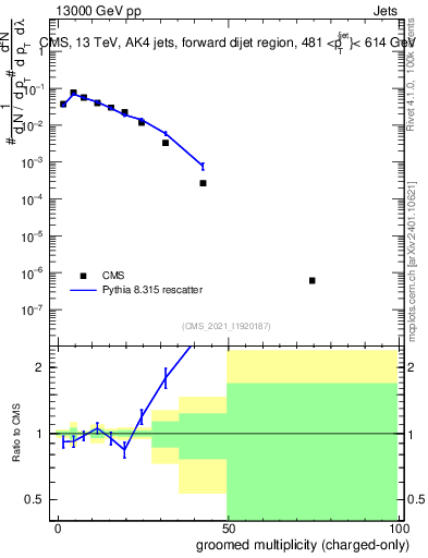 Plot of j.nch.g in 13000 GeV pp collisions