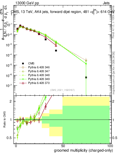 Plot of j.nch.g in 13000 GeV pp collisions