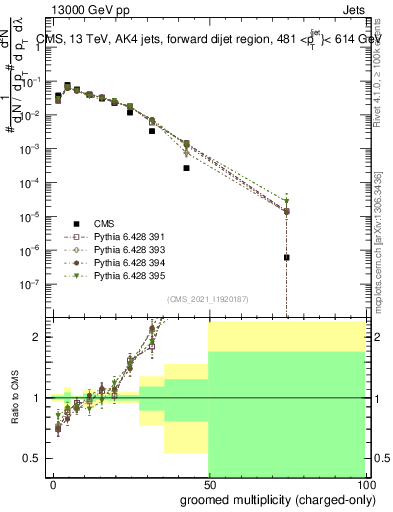 Plot of j.nch.g in 13000 GeV pp collisions