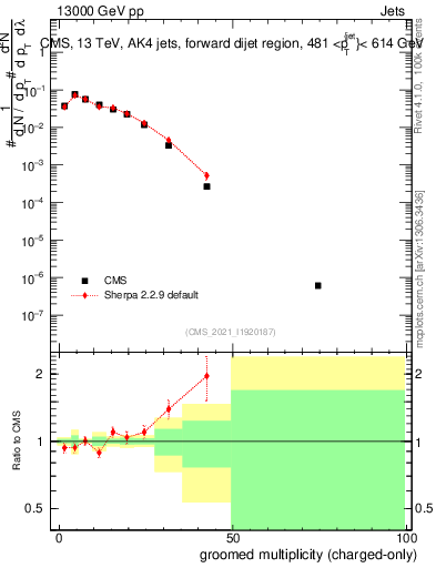 Plot of j.nch.g in 13000 GeV pp collisions