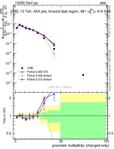 Plot of j.nch.g in 13000 GeV pp collisions