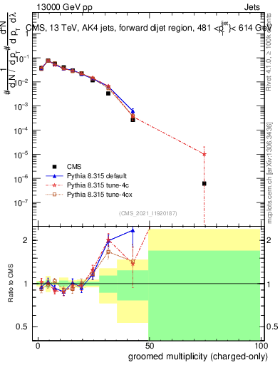 Plot of j.nch.g in 13000 GeV pp collisions