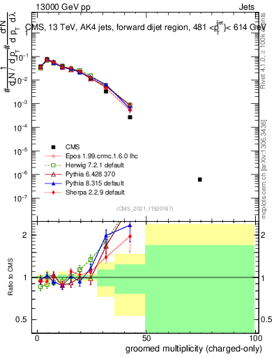 Plot of j.nch.g in 13000 GeV pp collisions
