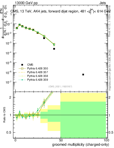 Plot of j.nch.g in 13000 GeV pp collisions